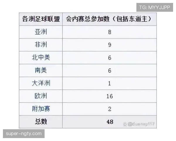 2026世界杯48支球队分12个小组怎么分组和出线